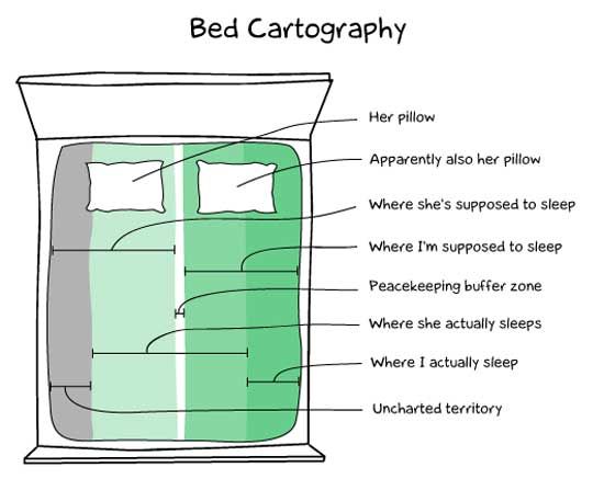 Bed cartography. Where she sleeps. Where he sleeps.